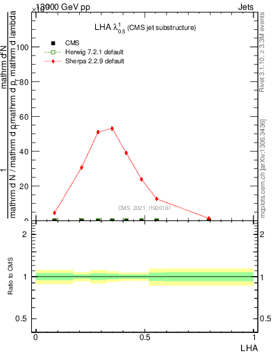 Plot of j.lha in 13000 GeV pp collisions