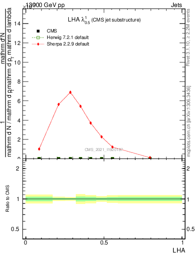 Plot of j.lha in 13000 GeV pp collisions