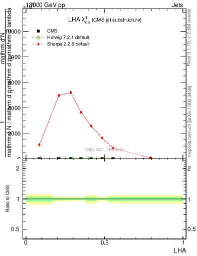 Plot of j.lha in 13000 GeV pp collisions