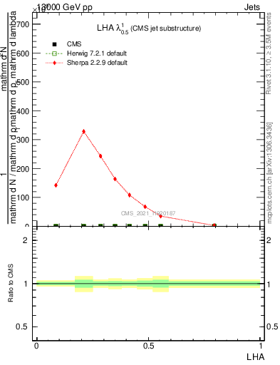 Plot of j.lha in 13000 GeV pp collisions