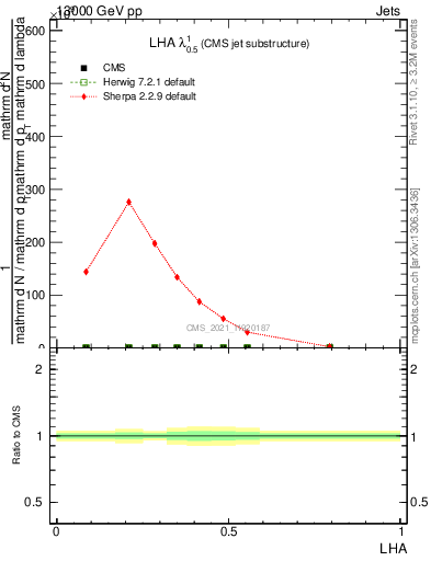 Plot of j.lha in 13000 GeV pp collisions