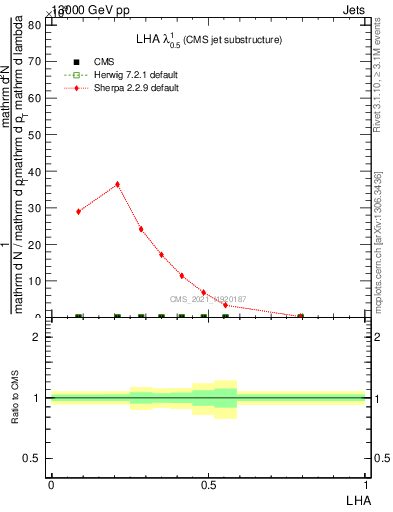 Plot of j.lha in 13000 GeV pp collisions