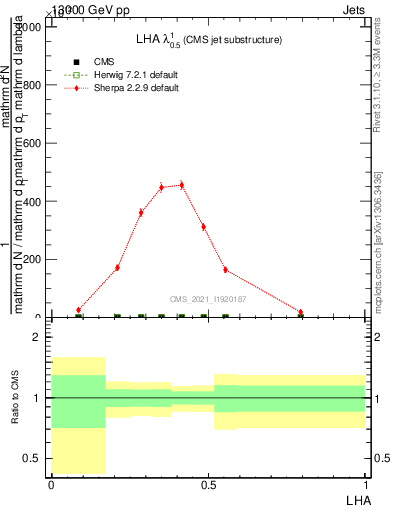 Plot of j.lha in 13000 GeV pp collisions