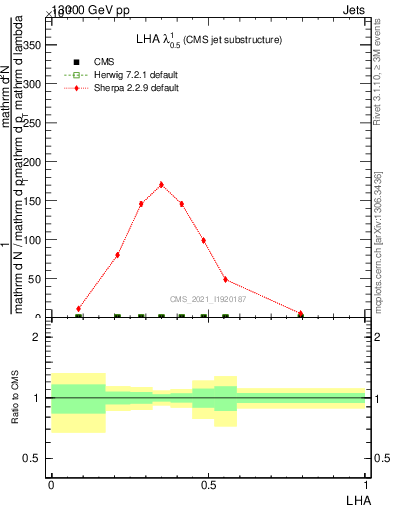 Plot of j.lha in 13000 GeV pp collisions