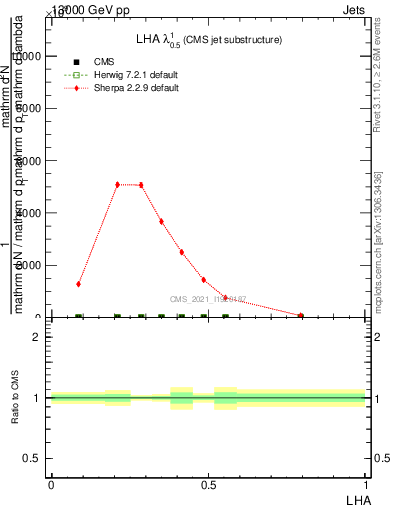 Plot of j.lha in 13000 GeV pp collisions