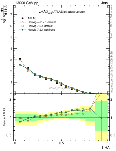 Plot of j.lha in 13000 GeV pp collisions