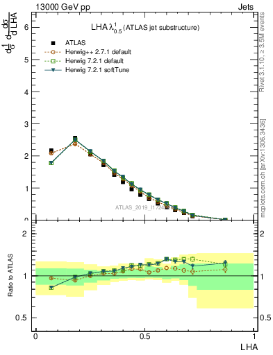 Plot of j.lha in 13000 GeV pp collisions