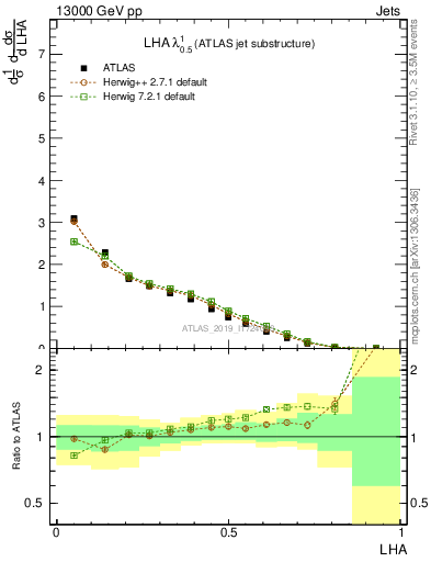 Plot of j.lha in 13000 GeV pp collisions