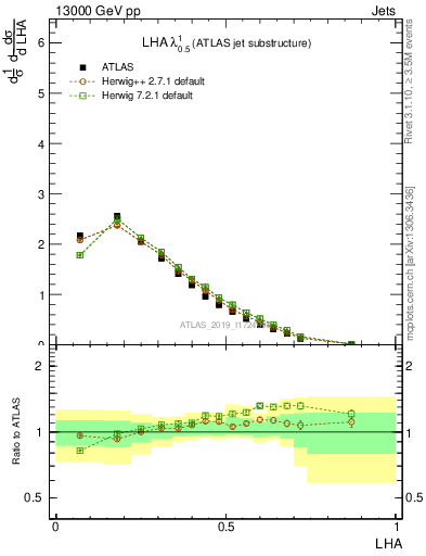 Plot of j.lha in 13000 GeV pp collisions