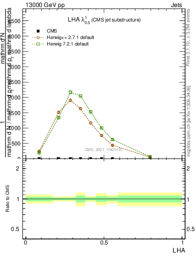 Plot of j.lha in 13000 GeV pp collisions