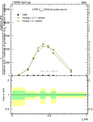 Plot of j.lha in 13000 GeV pp collisions