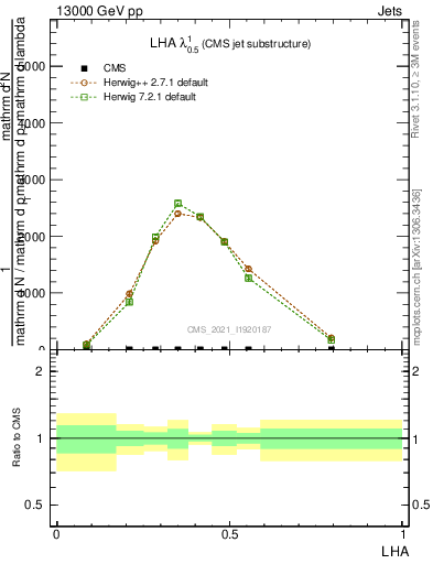 Plot of j.lha in 13000 GeV pp collisions