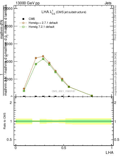 Plot of j.lha in 13000 GeV pp collisions