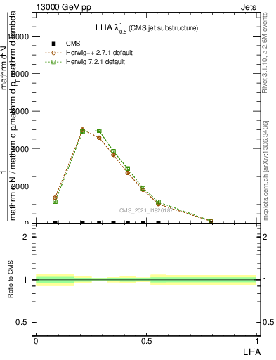 Plot of j.lha in 13000 GeV pp collisions