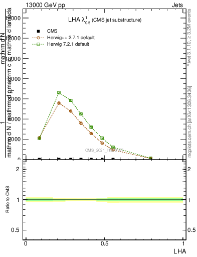 Plot of j.lha in 13000 GeV pp collisions