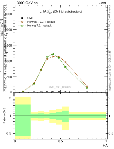 Plot of j.lha in 13000 GeV pp collisions