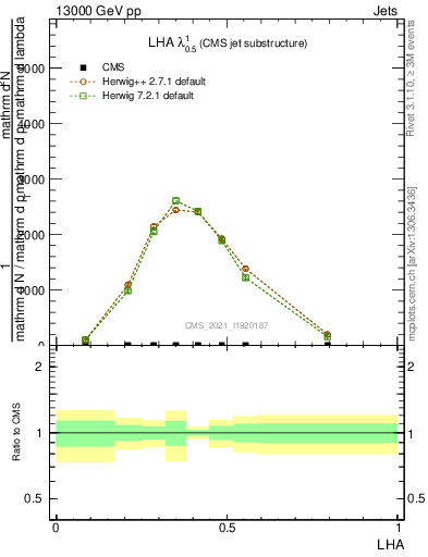 Plot of j.lha in 13000 GeV pp collisions