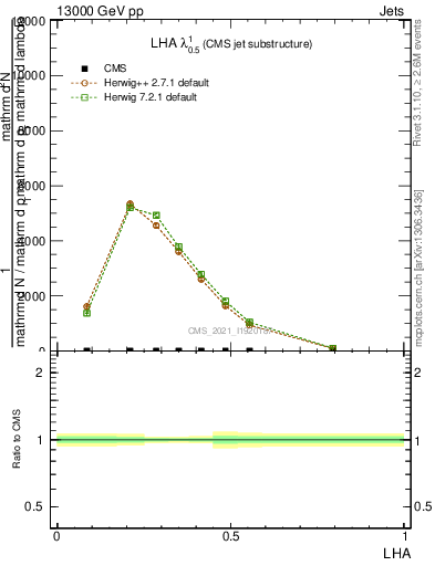 Plot of j.lha in 13000 GeV pp collisions