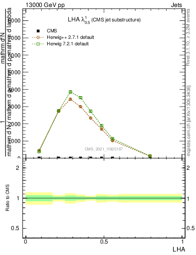 Plot of j.lha in 13000 GeV pp collisions