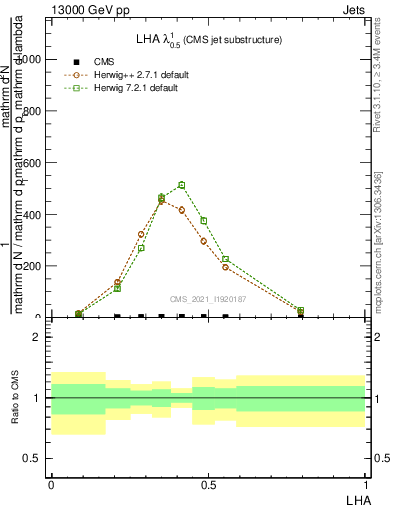 Plot of j.lha in 13000 GeV pp collisions