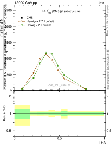 Plot of j.lha in 13000 GeV pp collisions