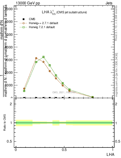 Plot of j.lha in 13000 GeV pp collisions