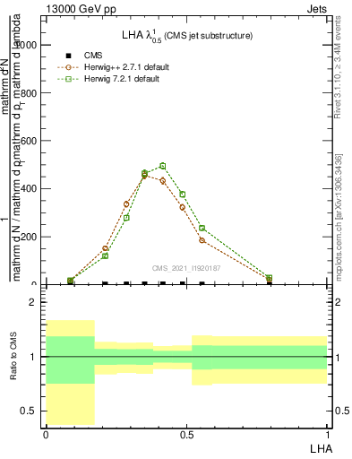 Plot of j.lha in 13000 GeV pp collisions