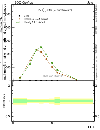 Plot of j.lha in 13000 GeV pp collisions