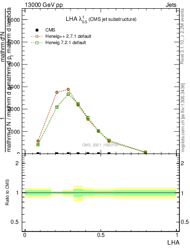 Plot of j.lha in 13000 GeV pp collisions