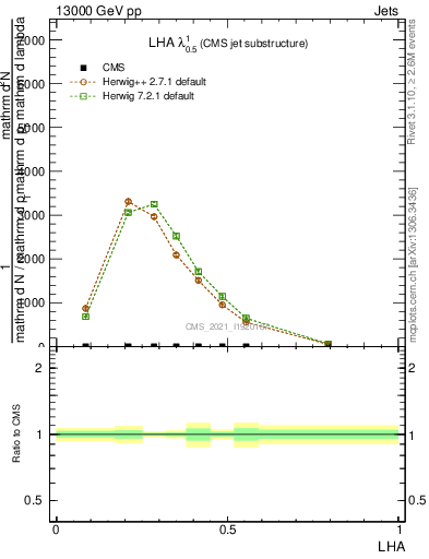 Plot of j.lha in 13000 GeV pp collisions