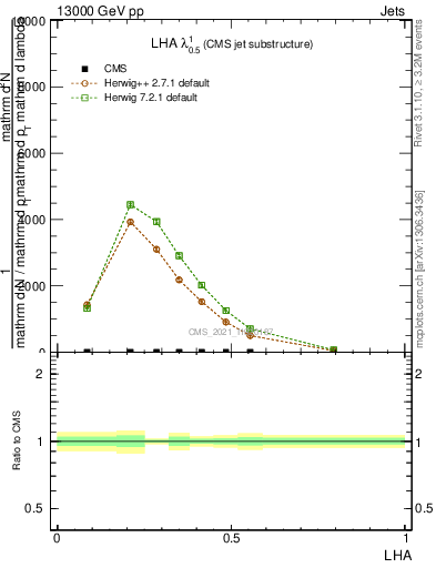 Plot of j.lha in 13000 GeV pp collisions