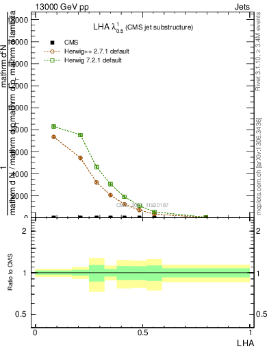 Plot of j.lha in 13000 GeV pp collisions