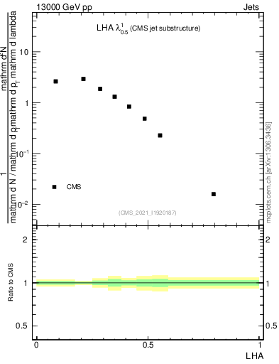 Plot of j.lha in 13000 GeV pp collisions