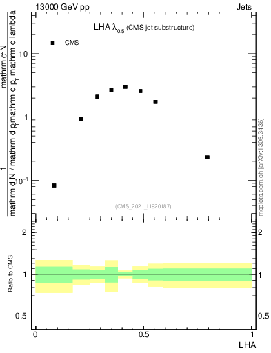 Plot of j.lha in 13000 GeV pp collisions