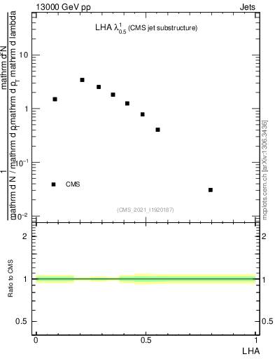 Plot of j.lha in 13000 GeV pp collisions