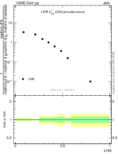 Plot of j.lha in 13000 GeV pp collisions