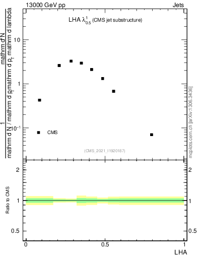 Plot of j.lha in 13000 GeV pp collisions