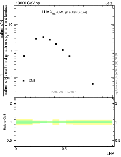 Plot of j.lha in 13000 GeV pp collisions