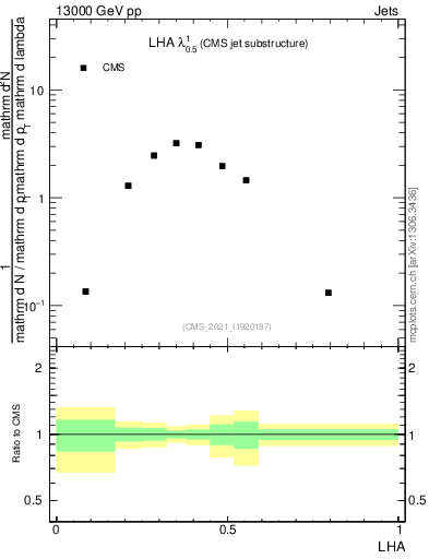 Plot of j.lha in 13000 GeV pp collisions