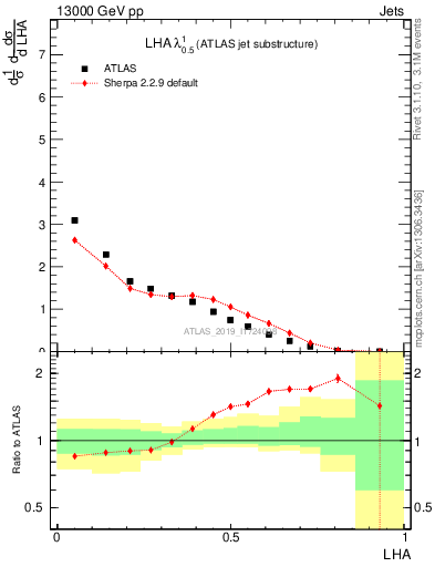 Plot of j.lha in 13000 GeV pp collisions