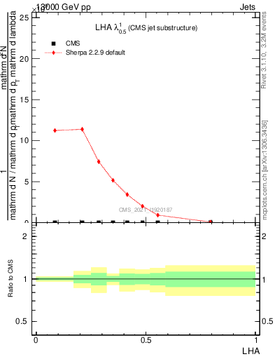 Plot of j.lha in 13000 GeV pp collisions