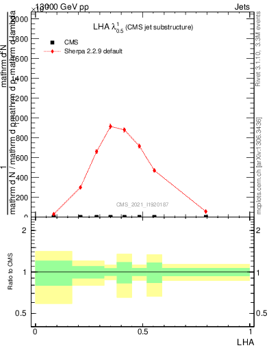 Plot of j.lha in 13000 GeV pp collisions