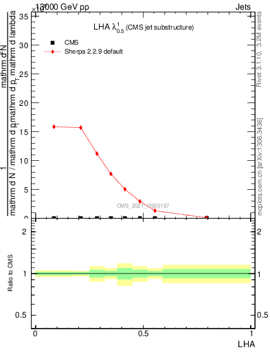 Plot of j.lha in 13000 GeV pp collisions