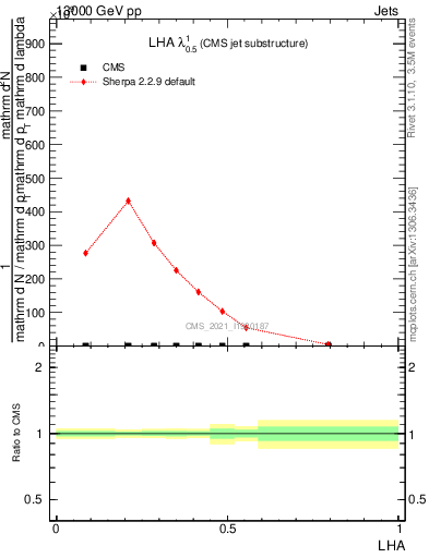 Plot of j.lha in 13000 GeV pp collisions