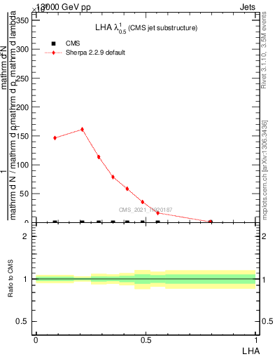 Plot of j.lha in 13000 GeV pp collisions