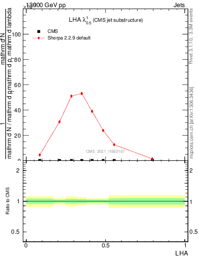 Plot of j.lha in 13000 GeV pp collisions