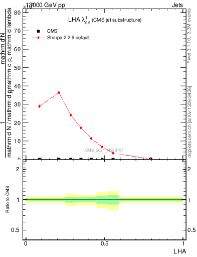 Plot of j.lha in 13000 GeV pp collisions