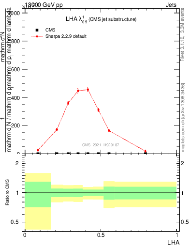 Plot of j.lha in 13000 GeV pp collisions