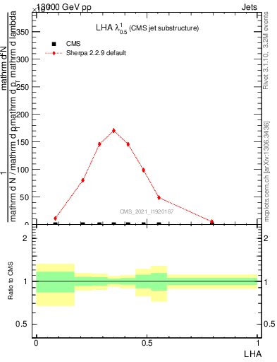 Plot of j.lha in 13000 GeV pp collisions