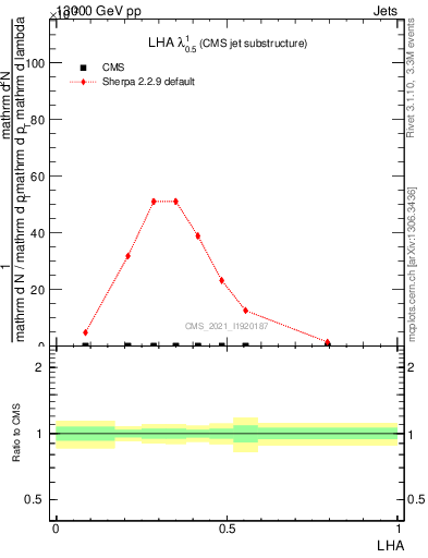 Plot of j.lha in 13000 GeV pp collisions